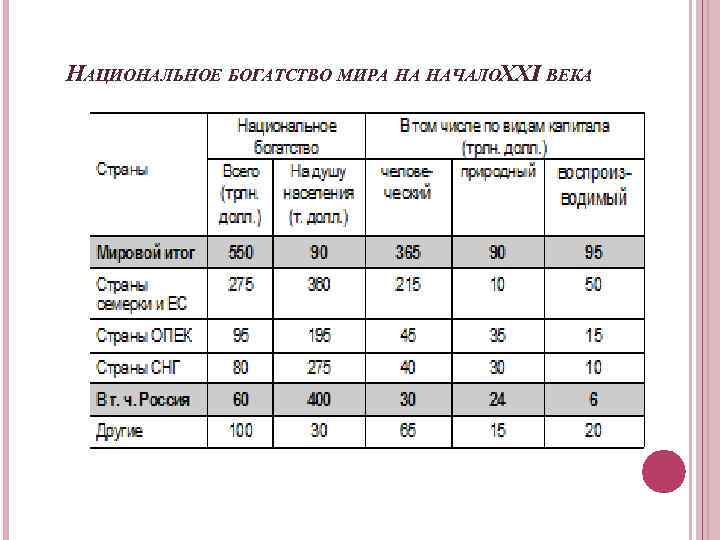 НАЦИОНАЛЬНОЕ БОГАТСТВО МИРА НА НАЧАЛОХХI ВЕКА 