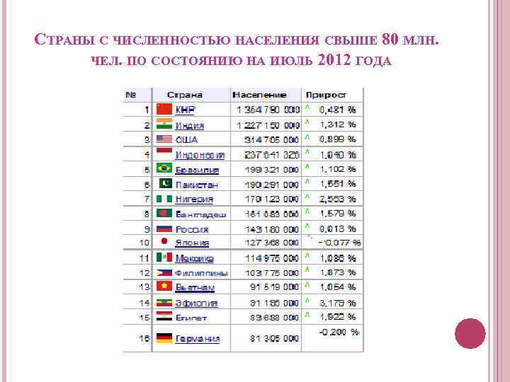 Страны свыше 100 млн населения