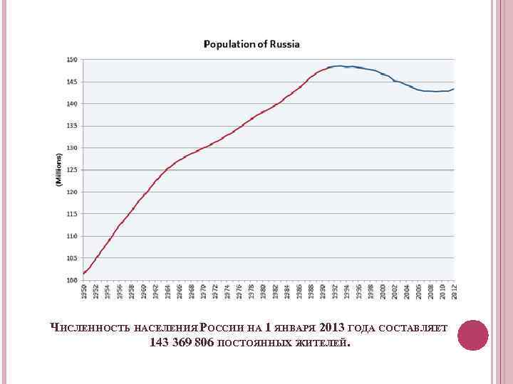 ЧИСЛЕННОСТЬ НАСЕЛЕНИЯ РОССИИ НА 1 ЯНВАРЯ 2013 ГОДА СОСТАВЛЯЕТ 143 369 806 ПОСТОЯННЫХ ЖИТЕЛЕЙ.