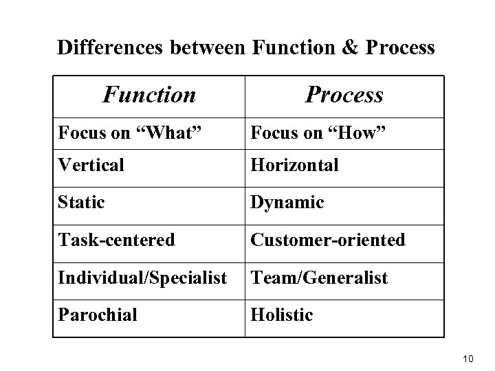 Differences between Function & Process Function Process Focus on “What” Focus on “How” Vertical