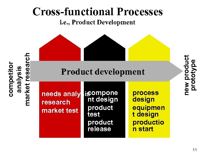 Cross-functional Processes Product development MARKETING R&D compone needs analysis nt design research market test