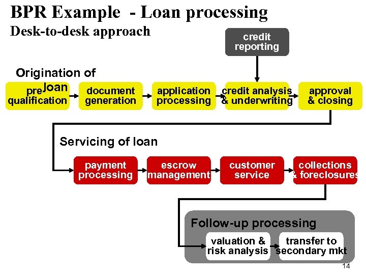 BPR Example - Loan processing Desk-to-desk approach Origination of loan document pre- qualification generation