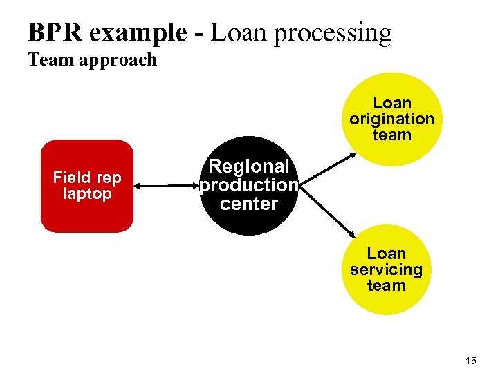 BPR example - Loan processing Team approach Loan origination team Field rep laptop Regional