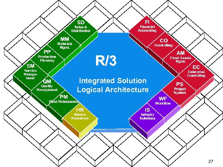 FI SD Financial Accounting Sales & Distribution MM PP CO Materials Mgmt. Controlling SM