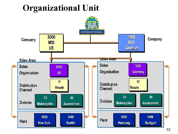 Organizational Unit 52 