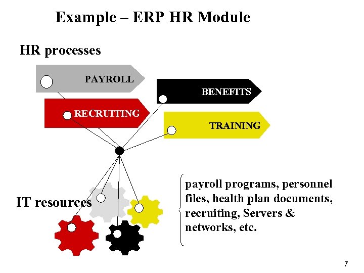 Example – ERP HR Module HR processes PAYROLL BENEFITS RECRUITING TRAINING IT resources payroll