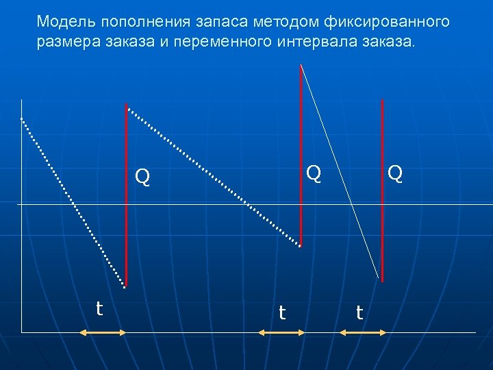 Модель пополнения запаса методом фиксированного размера заказа и переменного интервала заказа. Q Q t