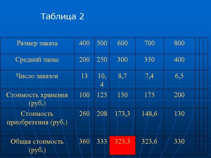 Таблица 2 Размер заказа 400 500 600 700 800 Средний запас 200 250 300