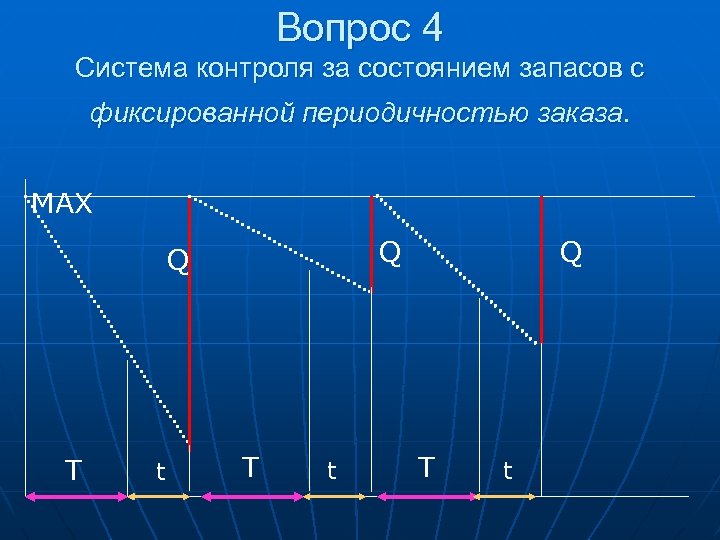 Вопрос 4 Система контроля за состоянием запасов с фиксированной периодичностью заказа. MAX Q Q