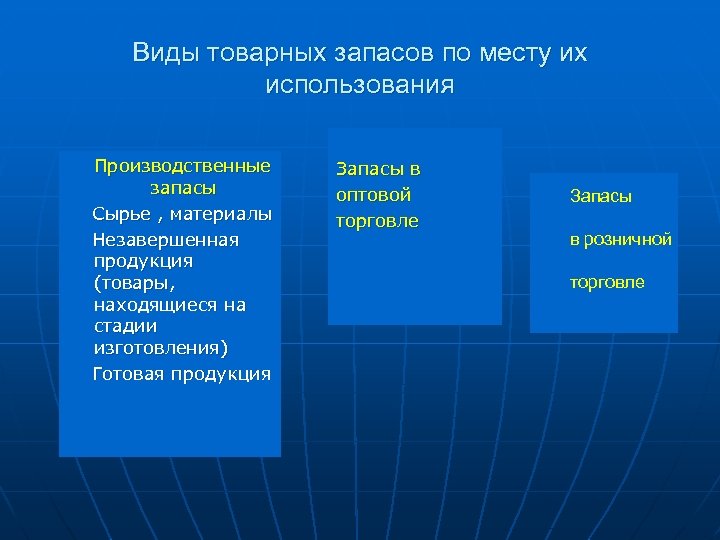 Виды товарных запасов по месту их использования Производственные запасы Сырье , материалы Незавершенная продукция