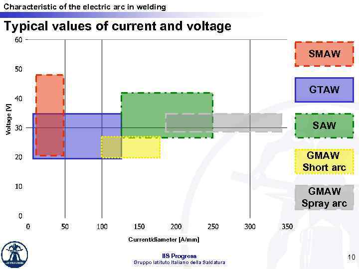 Characteristic of the electric arc in welding Typical values of current and voltage SMAW