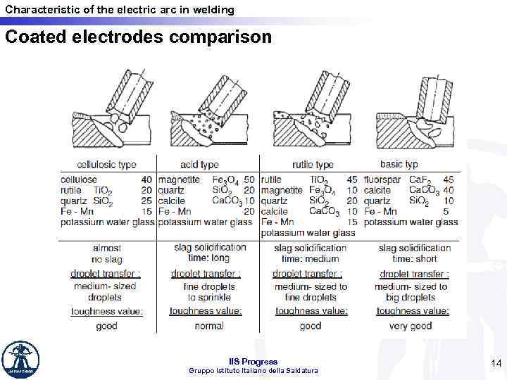 Characteristic of the electric arc in welding Coated electrodes comparison IIS Progress Gruppo Istituto