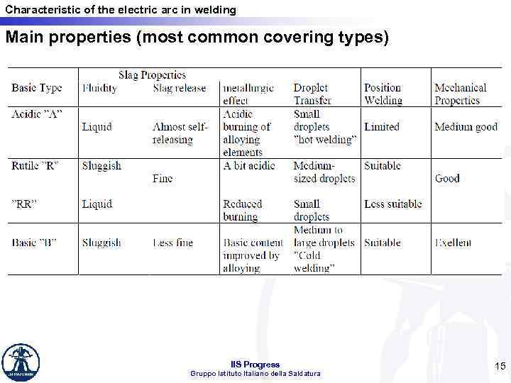 Characteristic of the electric arc in welding Main properties (most common covering types) IIS