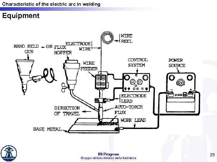 Characteristic of the electric arc in welding Equipment IIS Progress Gruppo Istituto Italiano della