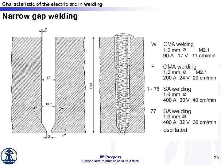 Characteristic of the electric arc in welding Narrow gap welding IIS Progress Gruppo Istituto