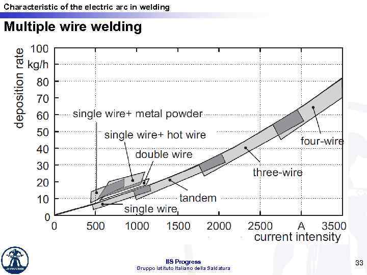 Characteristic of the electric arc in welding Multiple wire welding IIS Progress Gruppo Istituto