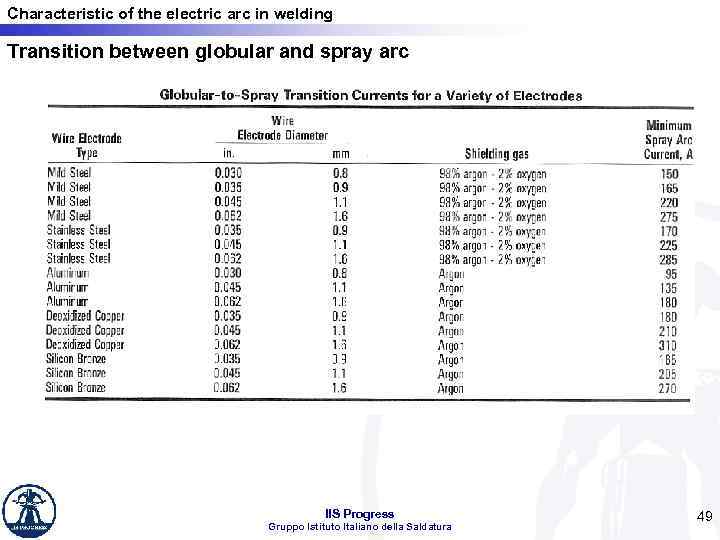 Characteristic of the electric arc in welding Transition between globular and spray arc IIS