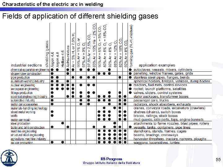 Characteristic of the electric arc in welding Fields of application of different shielding gases