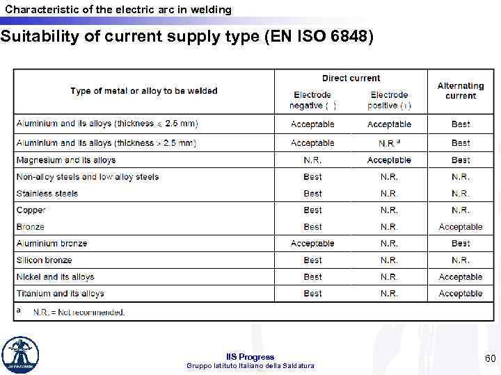 Characteristic of the electric arc in welding Suitability of current supply type (EN ISO