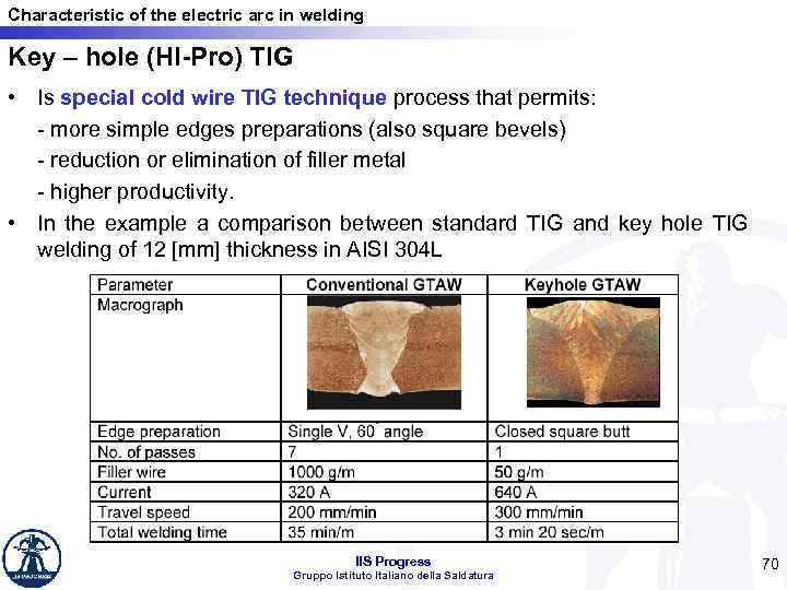 Characteristic of the electric arc in welding Key – hole (HI-Pro) TIG • Is