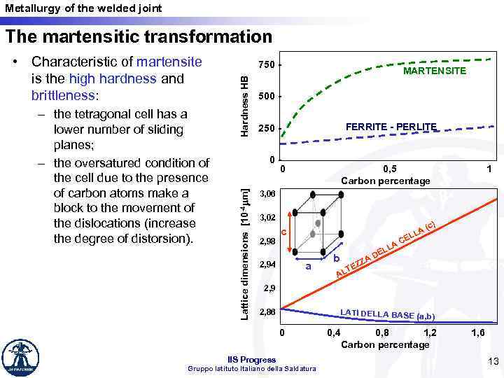 Metallurgy of the welded joint The martensitic transformation Hardness HB – the tetragonal cell