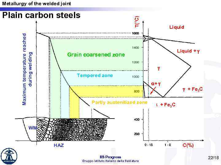 Metallurgy of the welded joint Maximum temperature reached during welding T(°C) Plain carbon steels