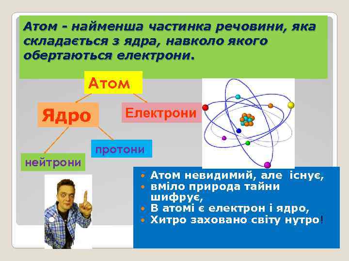 Атом - найменша частинка речовини, яка складається з ядра, навколо якого обертаються електрони. Атом