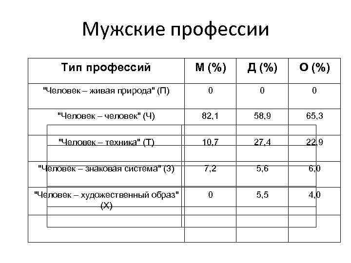 Мужские профессии Тип профессий М (%) Д (%) О (%) 