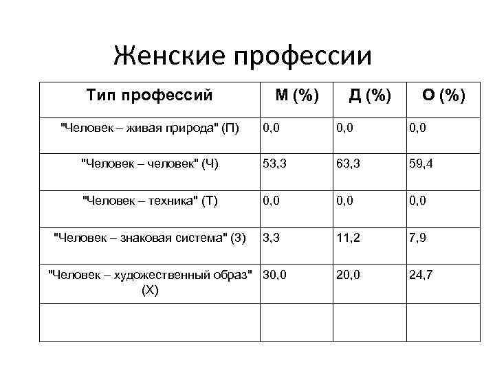 Женские профессии Тип профессий М (%) Д (%) О (%) 