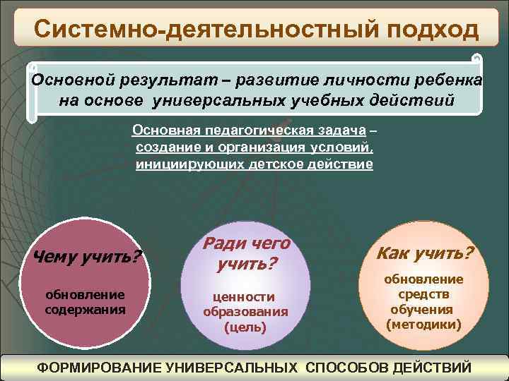 Системно-деятельностный подход Основной результат – развитие личности ребенка на основе универсальных учебных действий Основная