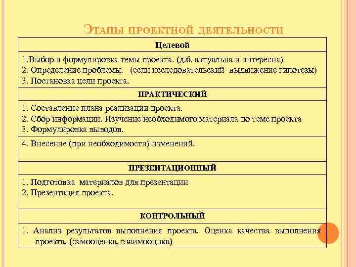 ЭТАПЫ ПРОЕКТНОЙ ДЕЯТЕЛЬНОСТИ Целевой 1. Выбор и формулировка темы проекта. (д. б. актуальна и