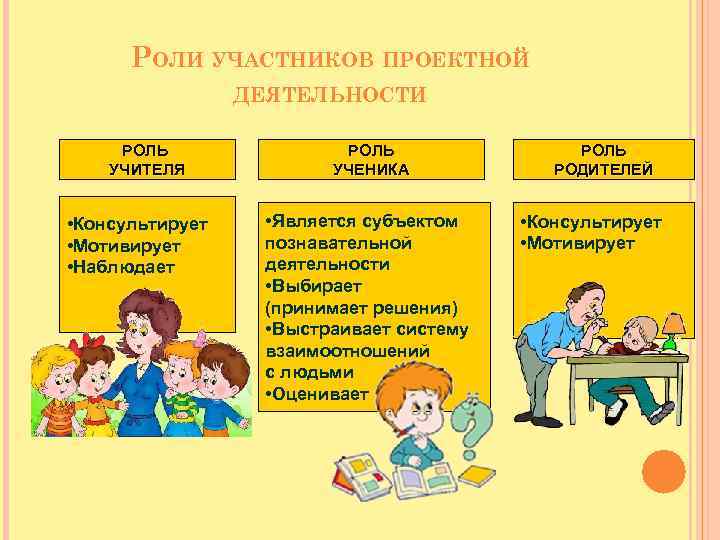 РОЛИ УЧАСТНИКОВ ПРОЕКТНОЙ ДЕЯТЕЛЬНОСТИ РОЛЬ УЧИТЕЛЯ • Консультирует • Мотивирует • Наблюдает РОЛЬ УЧЕНИКА