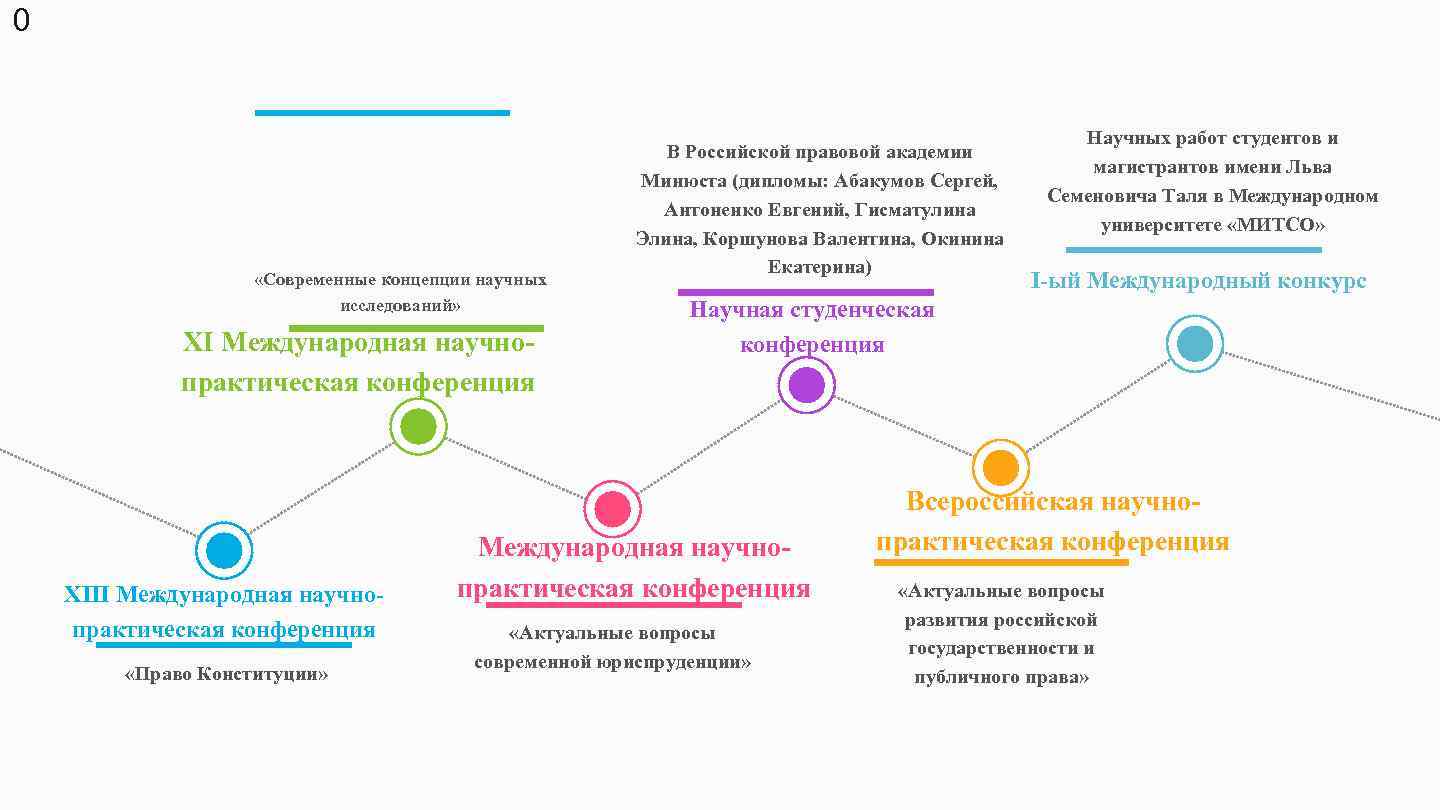 0 «Современные концепции научных исследований» ХI Международная научнопрактическая конференция ХIII Международная научнопрактическая конференция «Право