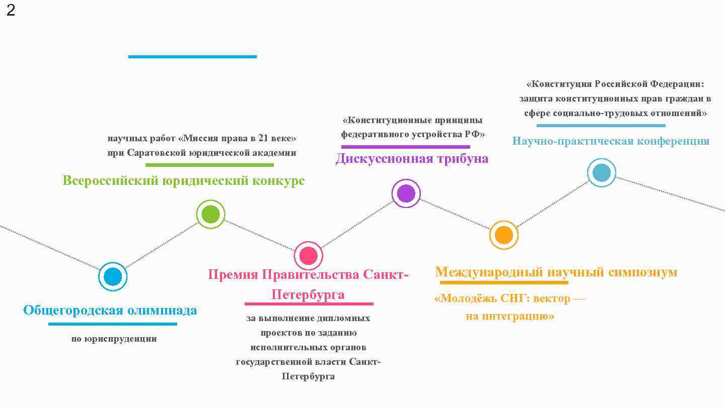 2 научных работ «Миссия права в 21 веке» при Саратовской юридической академии «Конституционные принципы