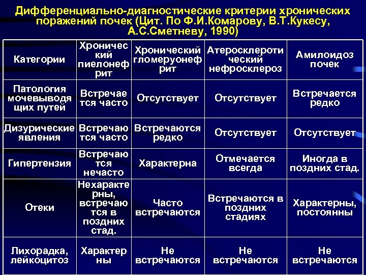Дифференциально-диагностические критерии хронических поражений почек (Цит. По Ф. И. Комарову, В. Т. Кукесу, А.