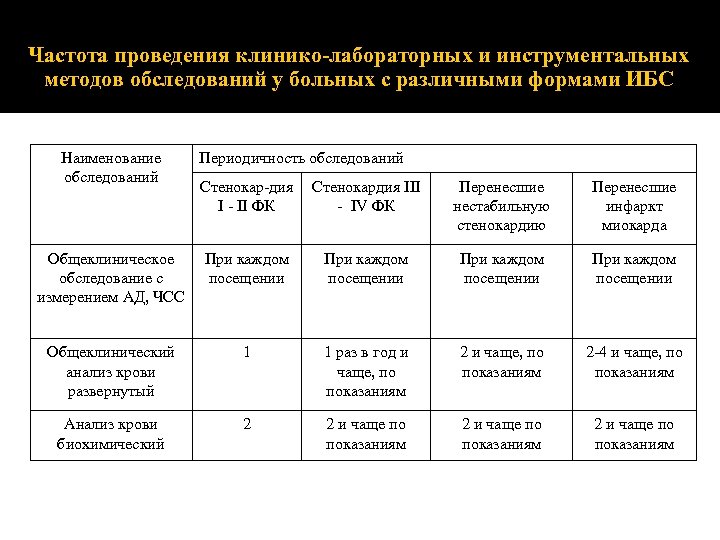 Схема диспансерного наблюдения больного с аг