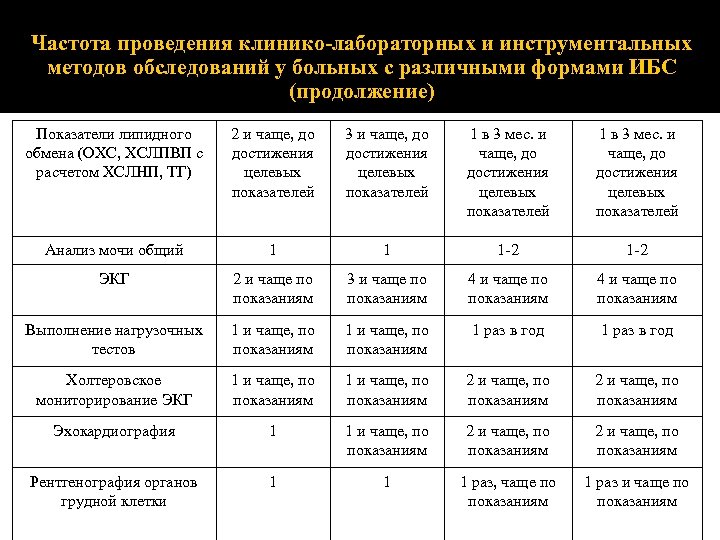 Схема диспансерного наблюдения больного с аг