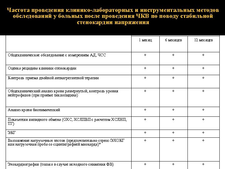Частота проведения клинико-лабораторных и инструментальных методов обследований у больных после проведения ЧКВ по поводу