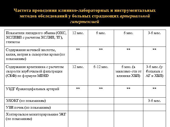 Частота проведения клинико-лабораторных и инструментальных методов обследований у больных страдающих артериальной гипертензией Показатели липидного