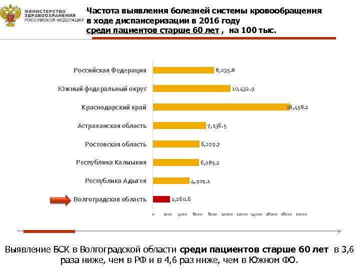 Частота выявления болезней системы кровообращения в ходе диспансеризации в 2016 году среди пациентов старше