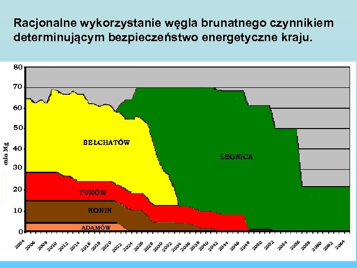 Racjonalne wykorzystanie węgla brunatnego czynnikiem determinującym bezpieczeństwo energetyczne kraju. 80 70 60 mln Mg