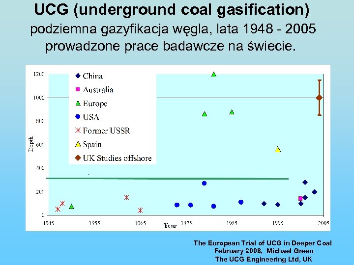 UCG (underground coal gasification) podziemna gazyfikacja węgla, lata 1948 - 2005 prowadzone prace badawcze