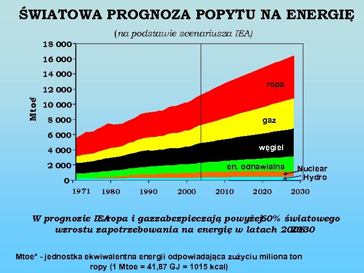 ŚWIATOWA PROGNOZA POPYTU NA ENERGIĘ (na podstawie scenariusza IEA) 18 000 16 000 14