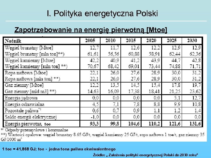 I. Polityka energetyczna Polski Zapotrzebowanie na energię pierwotną [Mtoe] , toe 1 toe =