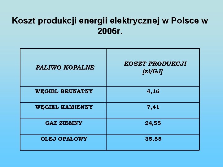 Koszt produkcji energii elektrycznej w Polsce w 2006 r. PALIWO KOPALNE KOSZT PRODUKCJI [zł/GJ]