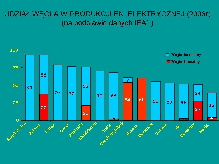 UDZIAŁ WĘGLA W PRODUKCJI EN. ELEKTRYCZNEJ (2006 r) (na podstawie danych IEA) ) 100