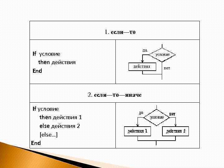 1. если—то If условие then действия End 2. если—то—иначе If условие then действия 1