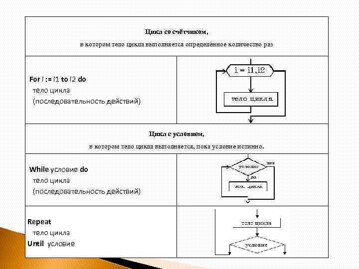 Цикл со счётчиком, в котором тело цикла выполняется определённое количество раз For i :