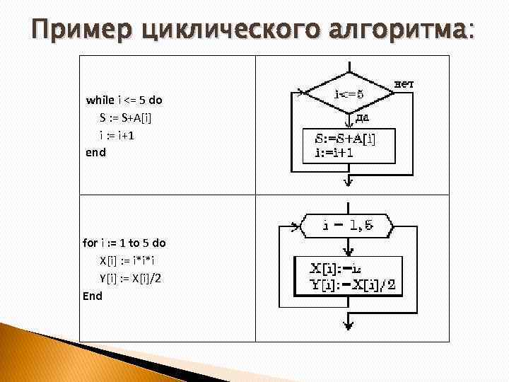 Схема алгоритма while