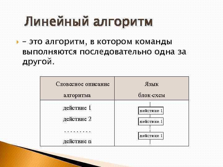 Линейный алгоритм – это алгоритм, в котором команды выполняются последовательно одна за другой. Словесное